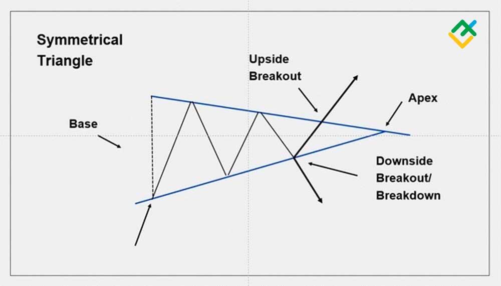 symmetrical triangle example